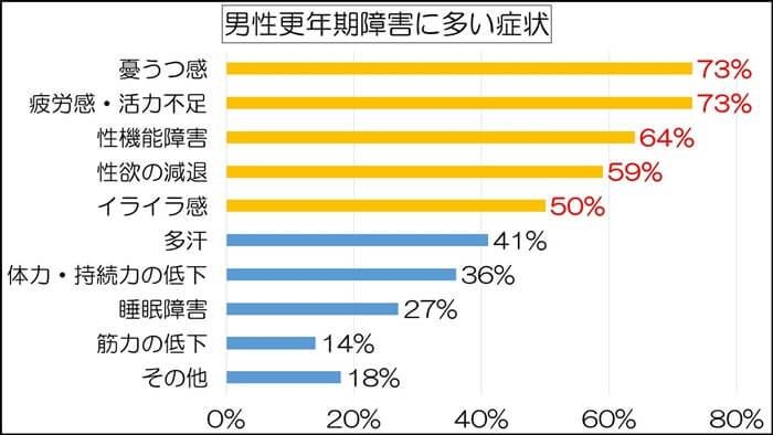 男性更年期